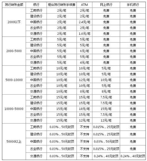 合作金庫轉帳手續費|合作金庫商業銀行存匯款業務各項服務手續費收費標準一覽表